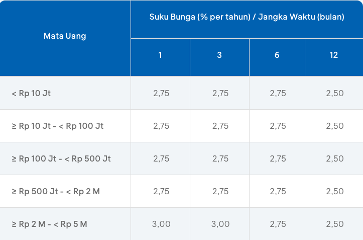 BCA e-Deposito の金利一覧